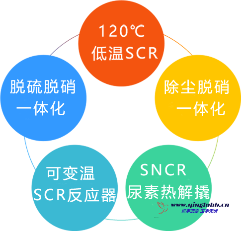 回轉(zhuǎn)窯窯尾煙氣  SDS  干法脫硫除塵