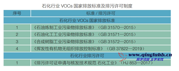 石化行業(yè)中 VOCs 相關(guān)排放標(biāo)準(zhǔn)有哪些？
