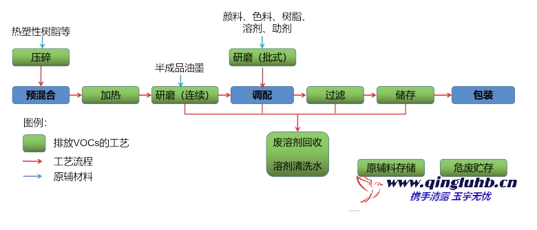 油墨涂料工業(yè)的 VOCs 包含哪些工藝排放段？