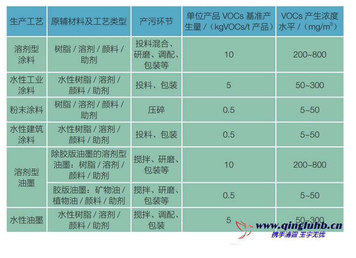 涂料油墨行業(yè)各工序 VOCs 產(chǎn)生的濃度是多 少？