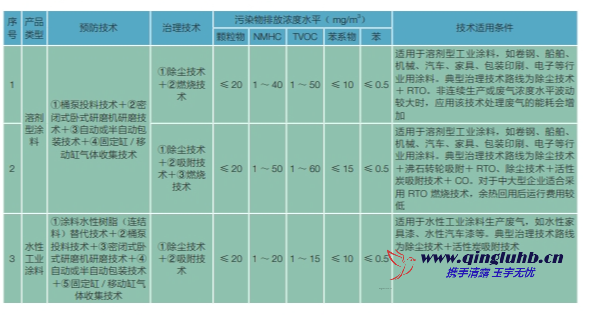 涂料油墨行業(yè) VOCs 控制技術(shù)有哪些？