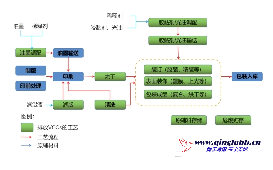 包裝印刷行業(yè) VOCs 排放工藝段有哪些？