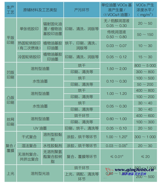 包裝印刷行業(yè)各生產(chǎn)工藝 VOCs 的產(chǎn)生濃度是 多少？