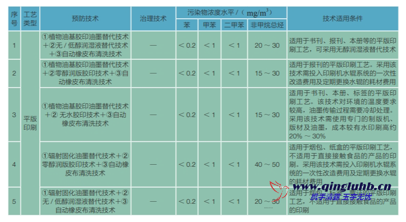包裝印刷行業(yè) VOCs 控制技術(shù)有哪些？