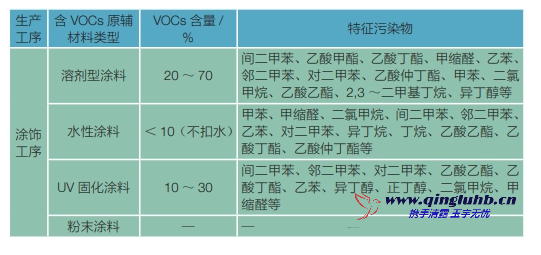 家具制造行業(yè)各工序 VOCs 排放的特征污染物 有哪些？