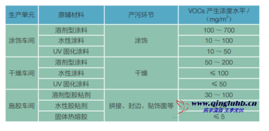 家具制造行業(yè)各工序 VOCs 產(chǎn)生濃度有多少？