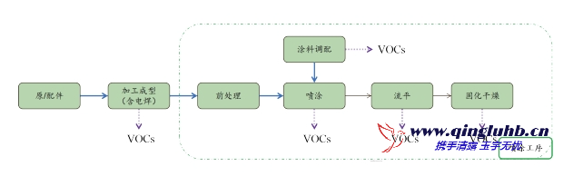 機(jī)械制造行業(yè) VOCs 產(chǎn)排污節(jié)點(diǎn)有哪些？