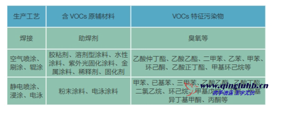 機(jī)械制造行業(yè) VOCs 排放特征污染物有哪些？