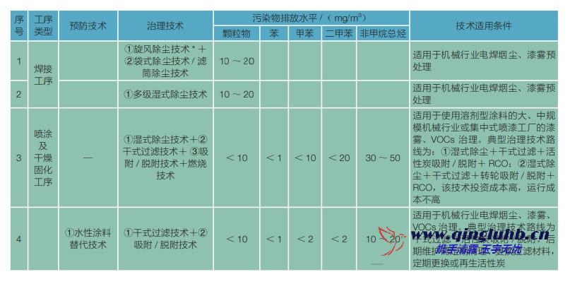 機(jī)械制造行業(yè)電焊煙塵和漆霧末端控制技術(shù)有 哪些？