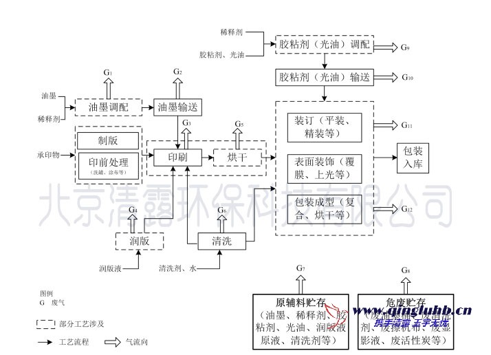 包裝印刷行業(yè)生產(chǎn)工藝與 VOCs 排放環(huán)節(jié)