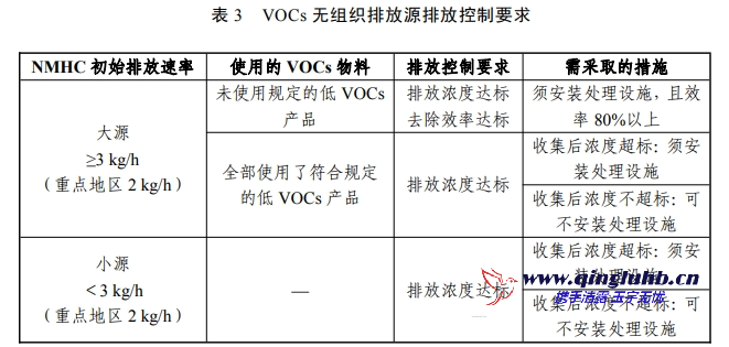 VOCs 無(wú)組織排放源執(zhí)行的排放控制要求是什么？