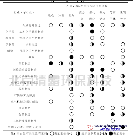 VOCs處理工程所應(yīng)用的行業(yè)歸類 統(tǒng)計(jì)