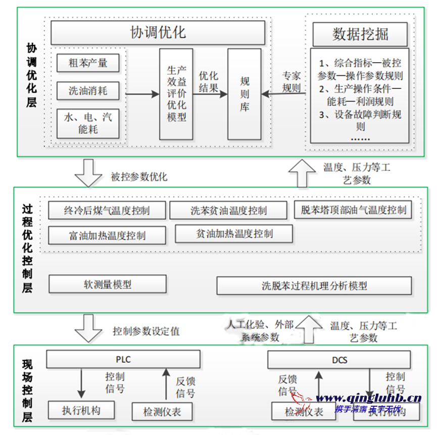 粗苯回收技術(shù)